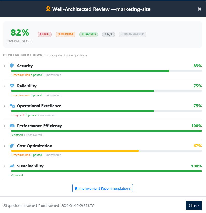 Well-Architected Score