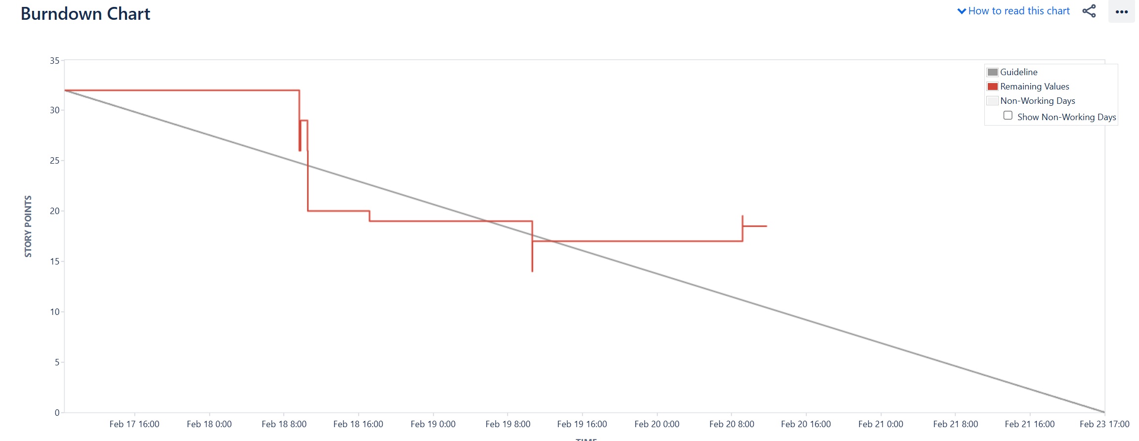 Burndown Chart from Jira